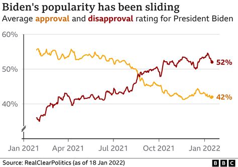 joe biden approval rating rcp vs trump