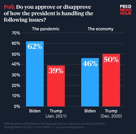 joe biden approval rating today gallup chart