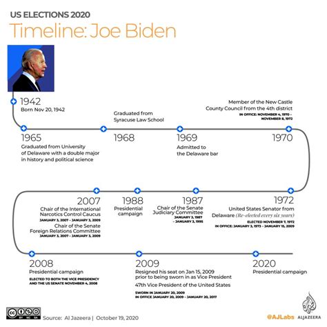 joe biden political career timeline