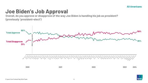 joe biden s current approval rating