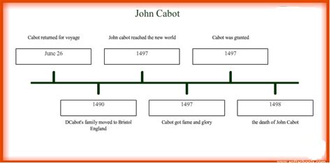 john cabot dates of exploration