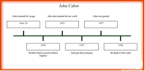 john cabot exploration date