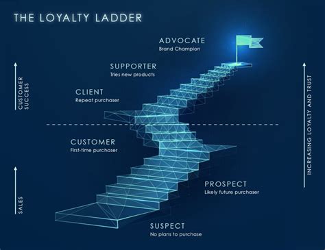 Watch John Fowler Loyalty Ladder Viral