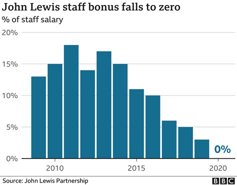 John Lewis Bonus Percentage History