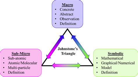 Johnstone S Triangle