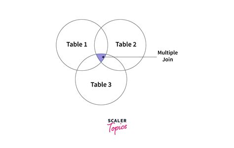 Join Multiple Tables Sql Sas