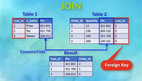 Join Tables Access Sql