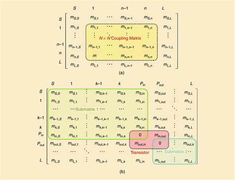 Joint Coupling Matrix
