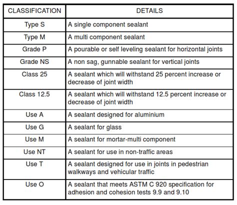 Joint Sealant Grades