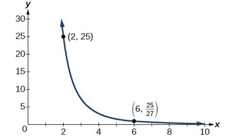 joint variation graph examples