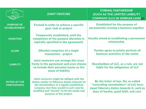 Joint Venture Vs Joint Development Agreement