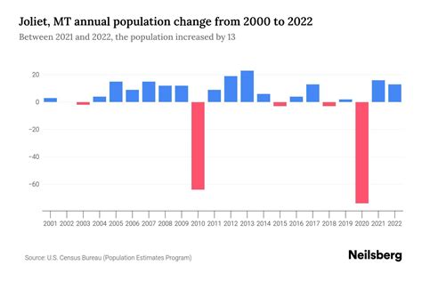 Joliet Mt Population