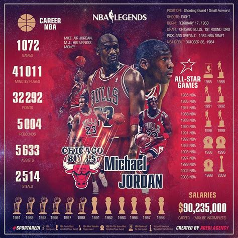 jordan all time stats