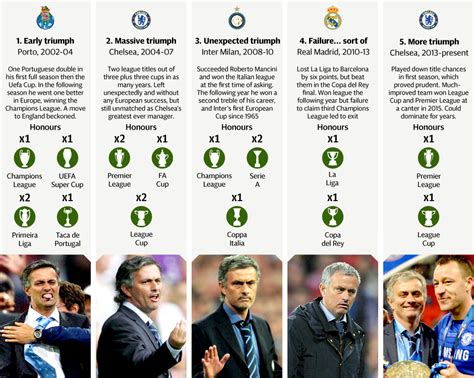 jose mourinho achievements