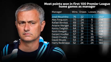 jose mourinho chelsea record