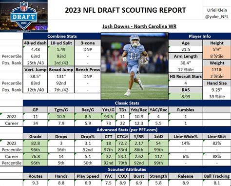 josh downs scouting report