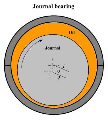 Journal Bearing Classification
