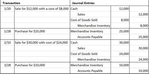 Journal Entries Using Perpetual Inventory Systems