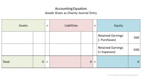 Journal Entry For Goods Donated