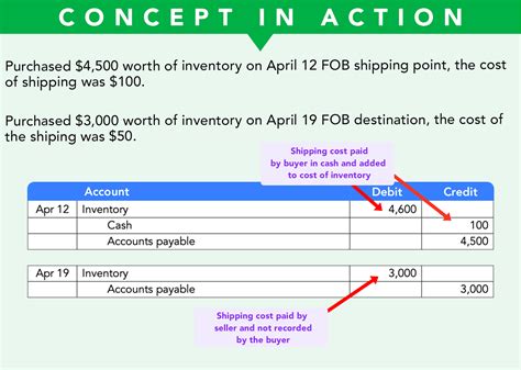 Journal Entry For Recording Inventory Purchases