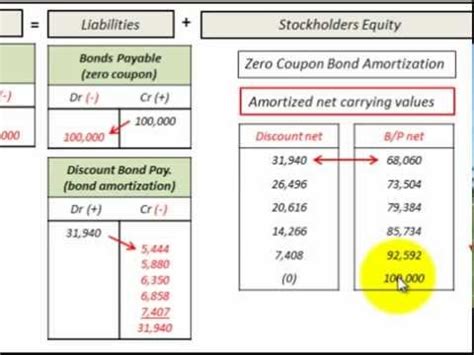 Journal Entry Zero Coupon Bonds