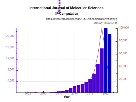 journal of molecular science impact factor