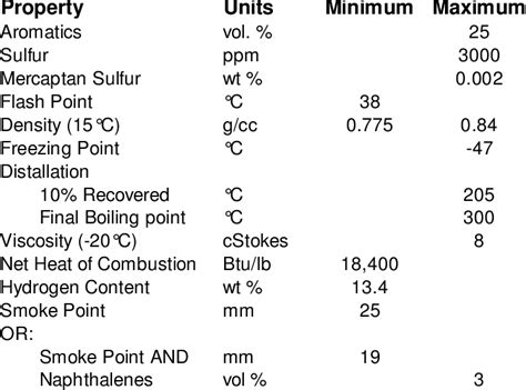 Jp8 Jet Fuel Specifications