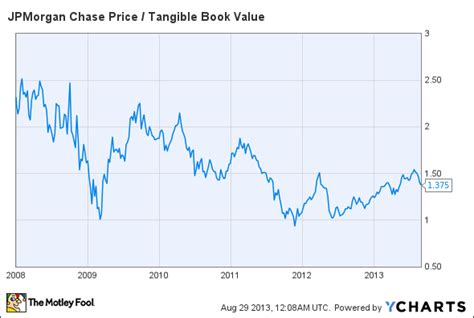 Jpm Stock Book Value