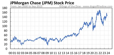 jpm stock price today today