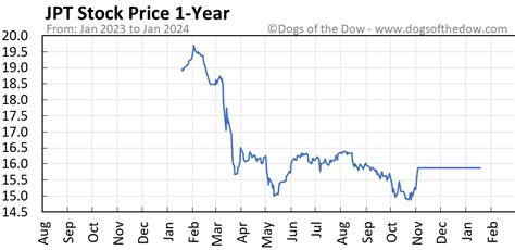 jpt securities share price