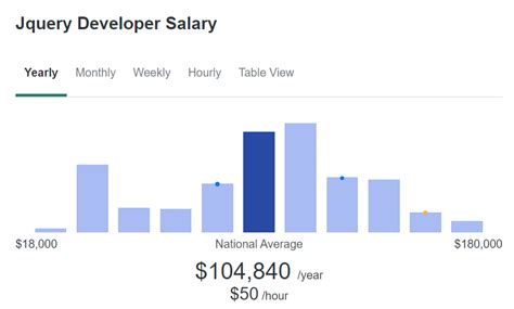 Jquery Developer Salary