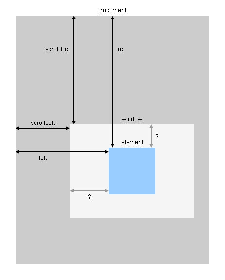 Jquery Scroll Position Relative To Element