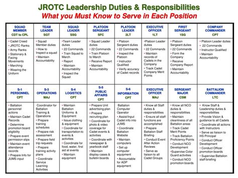 jrotc staff duties and responsibilities