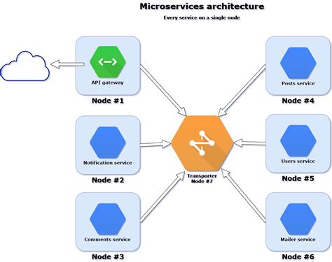Js Microservices Framework