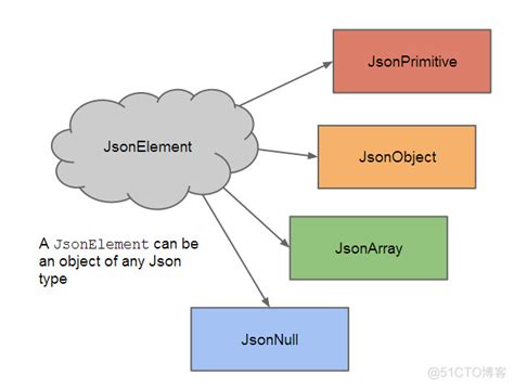 Jsonelement To String
