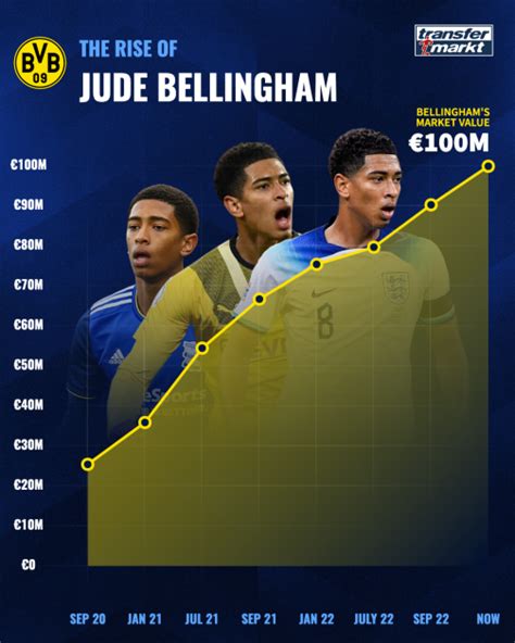 jude bellingham market value