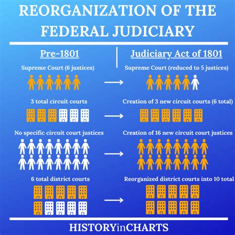 judiciary act of 1801 significance