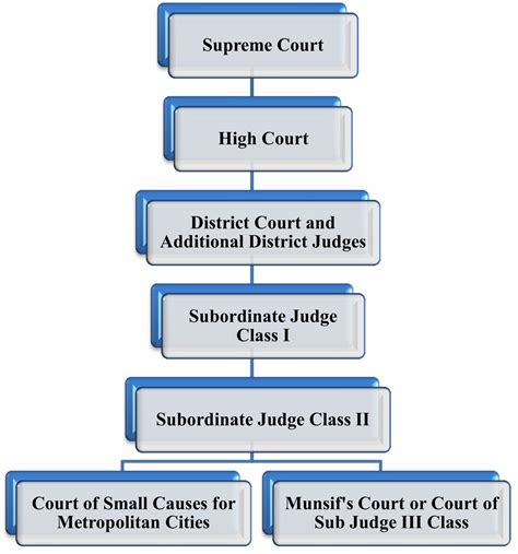 judiciary system in india