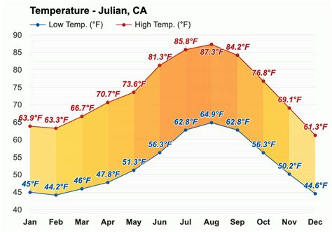 julian ca forecast