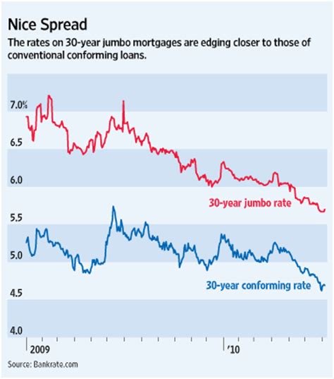 jumbo mortgage interest rates