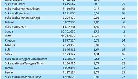 Pengertian dan Jumlah Etnik (Suku Bangsa) di Indonesia | Wonderful