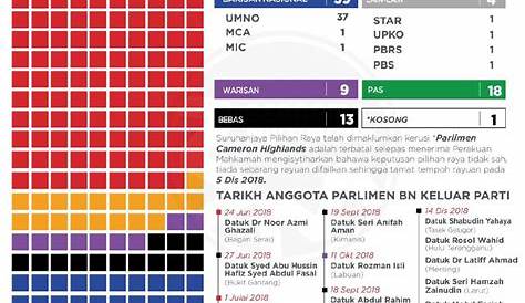 Jumlah Kerusi Parlimen Terkini - bawahata