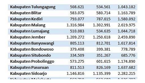 Populasi Jawa Tengah 36,52 Juta Jiwa, Eks Karesidenan Pekalongan 7,40