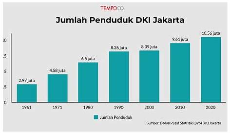 Laju Pertumbuhan Penduduk (LPP) Dan Rasio Jenis Kelamin Provinsi Jawa