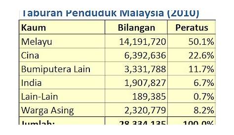 Jumlah Penduduk Di Malaysia - omsplict