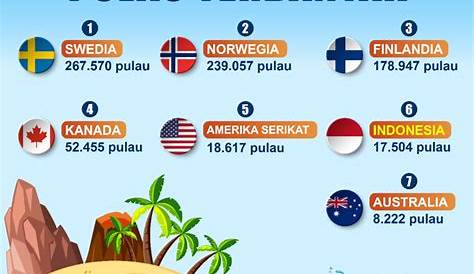 10 Negara dengan Jumlah Pulau Terbanyak di Dunia