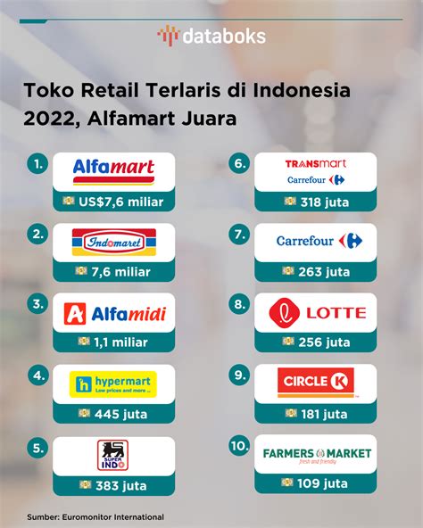 jumlah alfamart di indonesia 2022