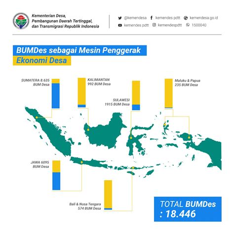 jumlah bumdes di indonesia