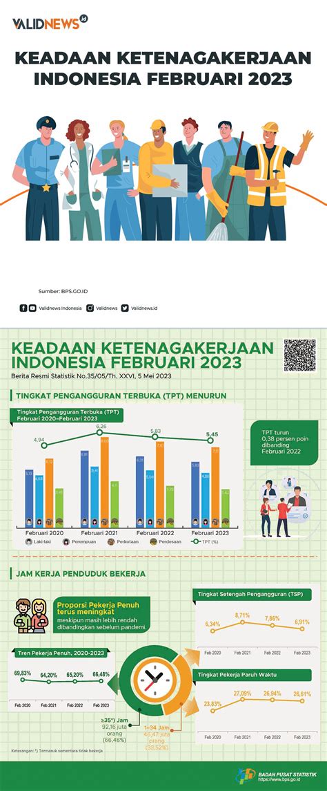 jumlah buruh di indonesia 2023