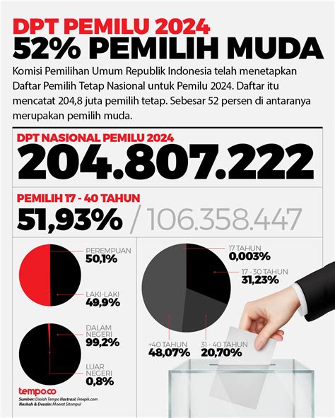 jumlah dpt indonesia 2024